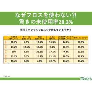 フロス使用していますか?!未使用者はなんと28.3％！