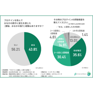 【そのおなかの不調、プロテインが原因かも】約4割がプロテインを飲んで不調を感じた経験あり！原因はタンパク質の摂りすぎ！？