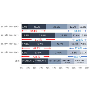 今年1年間「生活が充実していた」人は昨年から減少し4割弱に