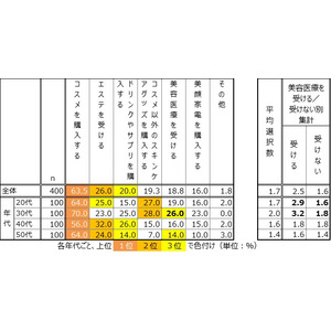 秋冬のご褒美スキンケア、６割以上が “コスメ購入”。 “美容医療” は30代の４人にひとり。スキンケアは自身にとって、メンタルをポジティブにする存在