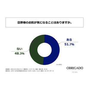 30代～50代の夫を持つ女性の半数以上が、夫の肌が気になることがあると回答！OBRIGADO(オブリガード)が「夫の肌とスキンケアに関する実態調査」を実施！