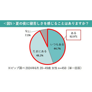 1日の平均的な睡眠時間は「6時間程度」が最多で、最も美容に取り組みやすい時間帯は「夜」と判明　しかし、夏の夜は「寝苦しさ」を感じる人が9割以上…そんなお悩みに接触冷感素材のスリムウォークがおすすめ！