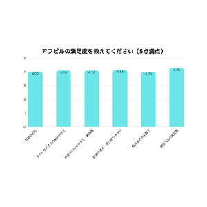 【オンラインアフターピル「アフピル」利用者調査】利用者の86%が高評価、66%が「周囲にもすすめたい」と回答