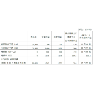 業績予想の修正に関するお知らせ