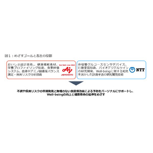 NTTと味の素(株)、未来社会の食と健康の価値共創に向け合意