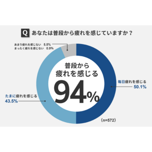 ＜父の日企画＞第15回 お父さんの疲労事情と解消法調査
