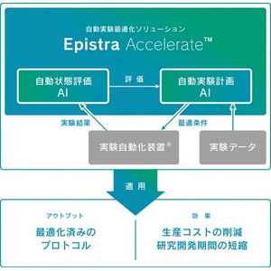 エピストラ株式会社と株式会社マイオリッジ、共同でAIを活用したMSC向け培地の開発に成功