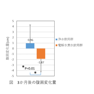 メタボリックシンドロームとその予備群への電解水素水の日常的飲用が内臓脂肪の目安となる腹囲を減少させることを発見