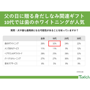 【6月16日は父の日】若者が選ぶ父の日ギフト：外見を磨く新たなトレンドとは？