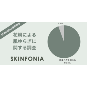 【SKINFONIA独自調査】花粉の季節に肌ゆらぎを感じる方は9割以上、春の肌ゆらぎ対策に関する調査を実施