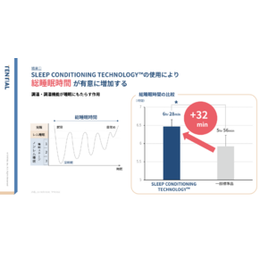 TENTIALの「Sleep Conditioning Technology(TM)️」により睡眠が向上されることが判明