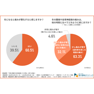 【冬の腰痛や坐骨神経痛に関する調査】腰痛や坐骨神経痛に悩む方の約6割が冬になると"痛みが悪化する”と回答