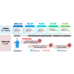 Wellmira、WizWe、東芝グループの連携による生活改善の習慣化支援サービス「カラダのミライサポーター」をWellmiraから提供開始