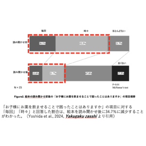 薬を嫌がる子供、「絵本の読み聞かせ」で服薬率87%まで向上