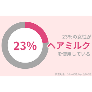 23％の女性がヘアミルクを使用中。パサつき・枝毛の改善には、シャンプーも見直して！