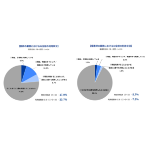 Indeedが「AIの業務利用に関する実態・意識調査【医療職（医師・看護師）編】」を実施。医師の約4人に1人、看護師の7.5％がAIの業務利用経験あり。