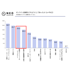 オンライン診療を利用したことがない理由、「よく知らない」が36.0％でトップ｜オンライン診療に関する調査