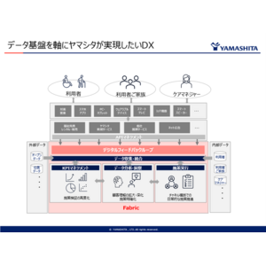 福祉用具のヤマシタが、Microsoft Fabricを基盤としたデータアナリティクス環境を整備