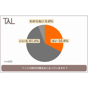 9月は防災月間。大切な家族の一員であるペットの防災対策はできていますか？備蓄しているものや、避難する際の不安など、みんなの防災意識をチェック！