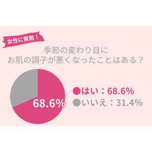 68.6％の女性が季節の変わり目の「肌の不調」を経験。夏終わりの【ゆらぎ肌】におすすめのケアとは？