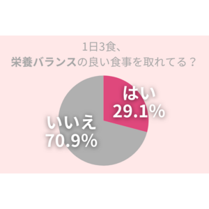 70.9％の女性が「1日3食、栄養バランスの良い食事を取れている」自信ナシ…美肌作りにかかせない『生活習慣』を改善しよう