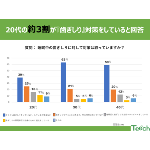 歯ぎしりと向き合う20代。無視できない?! 睡眠中の危険信号