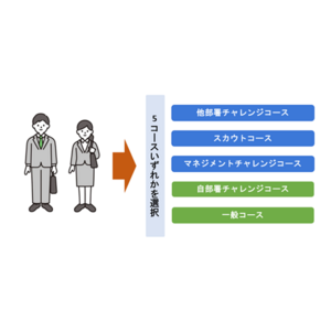 全社員参画型！自律的なキャリア形成を実現する人事施策の導入