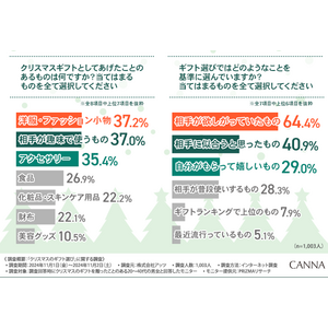 【クリスマスのギフト選び】約8割がギフト選びで悩んだ経験あり！ギフトとして選びにくいものとは？