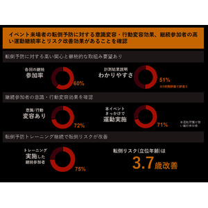 「堺市StA²BLEによる転倒リスク計測会検証結果」の報告