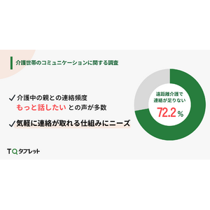 遠距離介護、72.2%が「もっと連絡を取りたい」。訪問の難しさや携帯電話を使いこなせない課題から、気軽に繋がるツールに期待