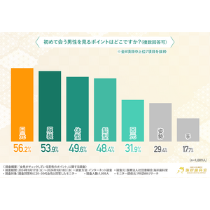 歯並びや綺麗な歯は恋愛関係の進展に影響する…！？女性が重視している男性のポイントは「清潔感」