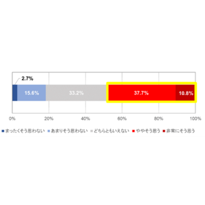 中等症以上のアトピー性皮膚炎の子どもを持つ母親を対象にアトピー性皮膚炎の治療や影響に関する意識・実態を調査