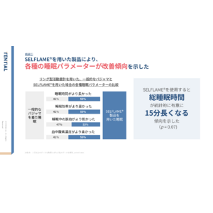 愛知県瀬戸市にある大橋運輸株式会社と「SELFLAME(R)️が運輸業の睡眠課題を解決する臨床研究」を実施。睡眠関連指標が改善する傾向に。