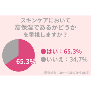 30代女性の65.3％がスキンケアにおいて「高保湿である」ことを重視！冬の乾燥に負けない肌づくりとは？