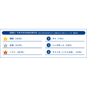 ＜海外旅行と体調管理に関する意識調査＞2024年の年末年始の海外旅行先、「韓国」「台湾」に並び「ハワイ」も！旅行中のトラブルTOP3は「言語の壁」「体調不良」「交通機関のトラブル」