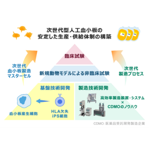 NEDOの大型プログラムに採択されたiPS細胞を用いた人工血小板製造プロジェクトにキヤノンが参画