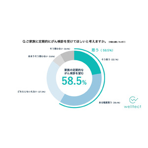 がん検診未受診率は56.3%を記録　約6割が家族の定期的ながん検診を望むも、現実とのギャップが浮き彫りに