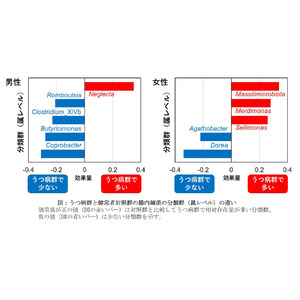 うつ病患者に特徴的な腸内細菌叢の異常を解明し、腸内細菌叢の組成データからうつ病リスクを推定する新たな方法を開発 -うつ病の病因解明と早期発見に向けて-