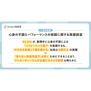 【一般社員編｜心身の不調とパフォーマンスの相関に関する実態調査】52.6%が、勤務中に心身の不調による「パフォーマンス低下」を実感するも、「そのまま我慢して働き続ける」社員は6割以上の実態