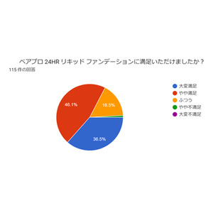 【ベアミネラル】Xリーグチアリーダーズの約８割*¹が使用感に「満足」と回答。どんな環境下や肌質でも、いつでも年中無休で心地よい理想の肌*²を目指せる「ベアプロ 24HR リキッド ファンデーション」