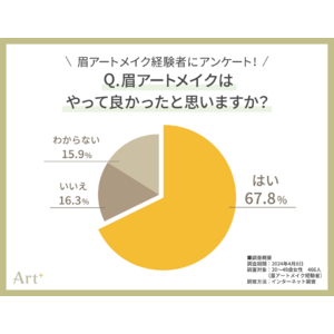 ＜眉アートメイク経験者466人に調査＞　“私が眉アートメイクをやった理由”　2位は「メイクを時短したい」 気になる1位は？