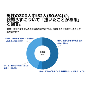 男性の300人中152人(50.6%)が、親知らずについて「抜いたことがある」 と回答【親知らずに関するアンケート】