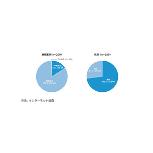 《IBD*患者さんの「就労における現状と課題」実態調査》3人に1人が症状の再燃（悪化）により、「急な欠勤」を経験