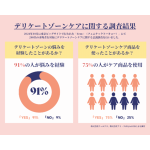 「女性のデリケートゾーンに関する調査」 結果発表 ～株式会社ウェルクス、株式会社アイ・ラボCyto STD研究所が東京ビッグサイトイベント「FEM＋（フェムテックトーキョー）」にて実施 ～