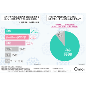 【2024年注目の化粧品成分】化粧品は「成分買い」トレンド？約半数が選んだ「レチノール」が、引き続き最も注目されている成分という結果に