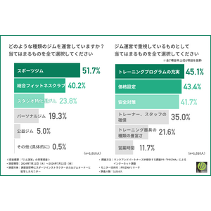 【ジム運営の実態調査】導入器具選びで重視していることは『サポート体制』『安全性』ピラティスに関心がある方の割合とは