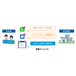 NTTグループのSMS送信「空電プッシュ」、アイアコスの診療予約・WEB問診システム「テルミーアイ」の連絡手段に採用