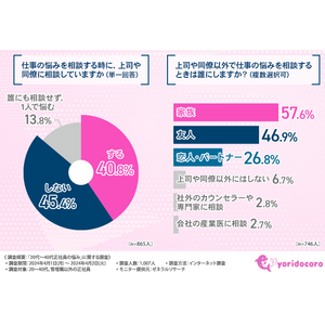 【上司に不満があるが言えない...】仕事の悩みを上司・同僚に相談しない方は約6割。信頼関係の構築が必要？