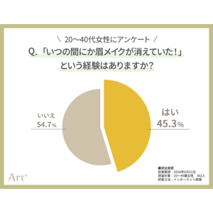 ＜20～40代女性に調査＞　いつの間にか消えてしまう「眉メイク」問題　普段から対策する人は2割以下！？