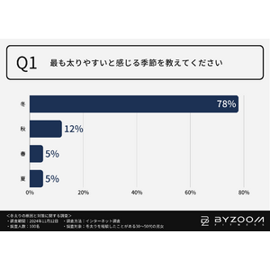 【実に8割の方が太りやすいのは"冬"と実感】誘惑の多いこれからの季節に必要な対策を徹底調査！自宅でのトレーニング習慣が突破口に？？